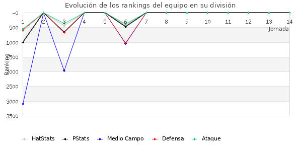 Rankings del equipo en VII