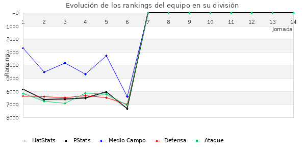 Rankings del equipo en VII