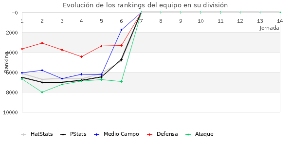 Rankings del equipo en VI