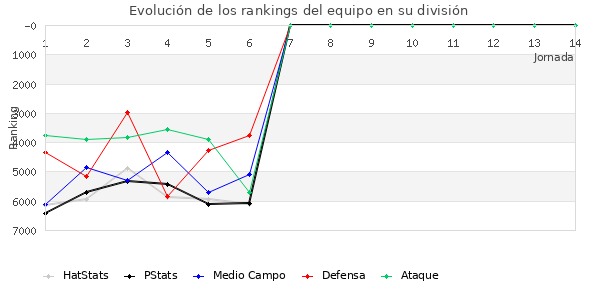 Rankings del equipo en VI