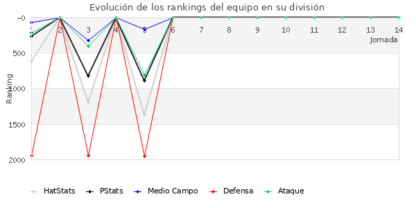 Rankings del equipo en V