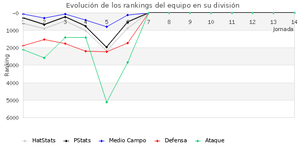 Rankings del equipo en VII