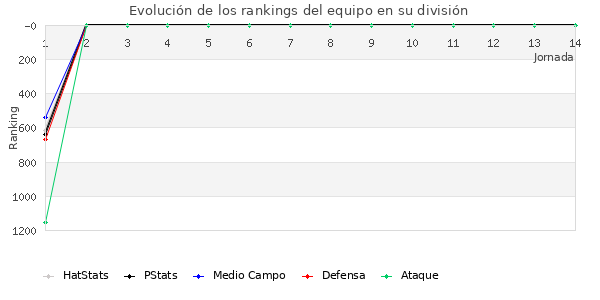 Rankings del equipo en V