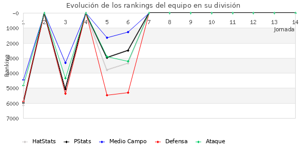 Rankings del equipo en VII