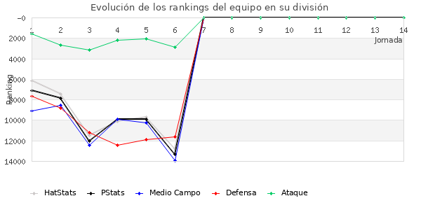 Rankings del equipo en VIII