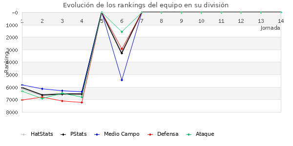 Rankings del equipo en VII