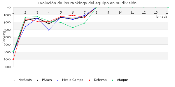 Rankings del equipo en VII