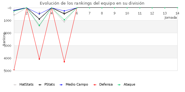 Rankings del equipo en VI