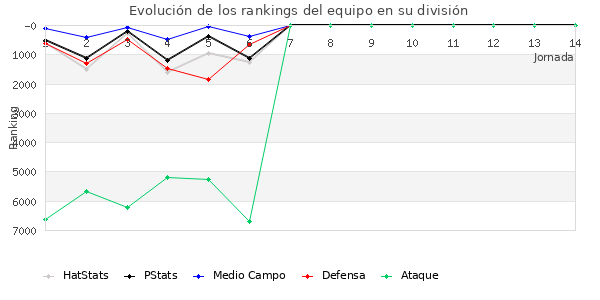 Rankings del equipo en VI