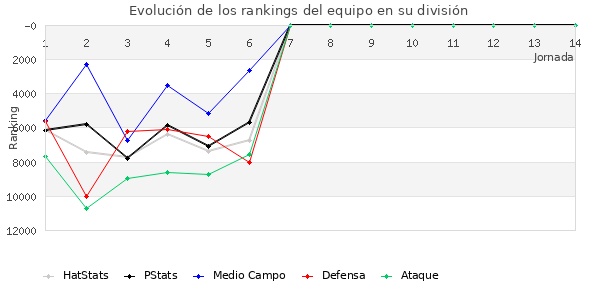 Rankings del equipo en Copa