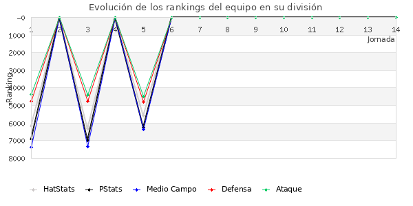 Rankings del equipo en VII