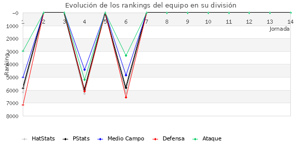 Rankings del equipo en VI