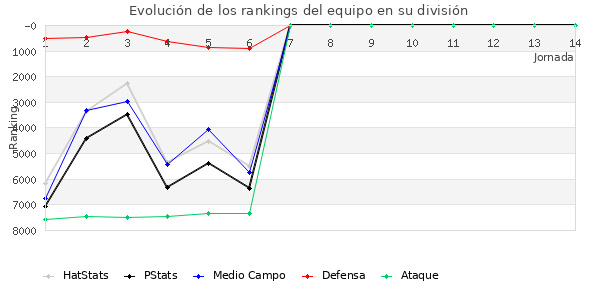 Rankings del equipo en VI