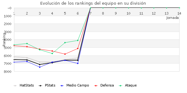 Rankings del equipo en VI