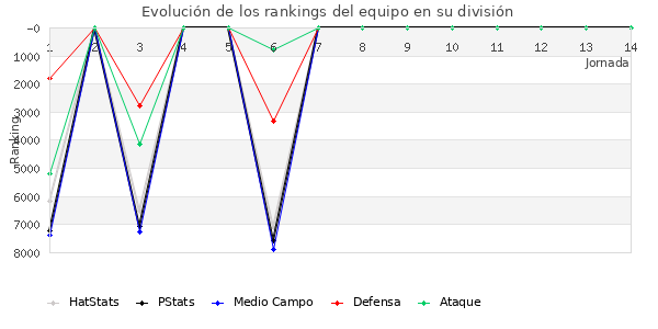 Rankings del equipo en VI