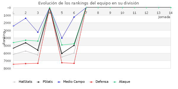 Rankings del equipo en VI