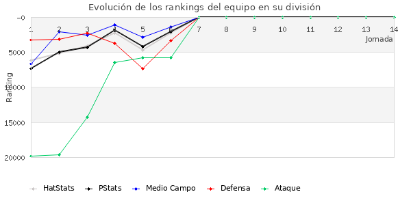 Rankings del equipo en Copa