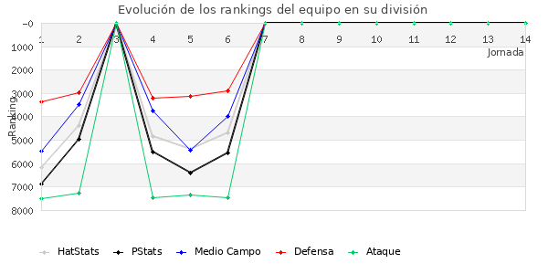 Rankings del equipo en VII