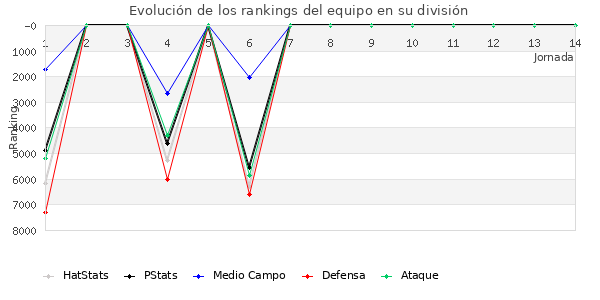 Rankings del equipo en VI