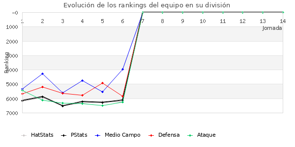 Rankings del equipo en VI