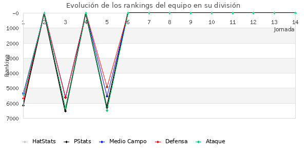 Rankings del equipo en VI