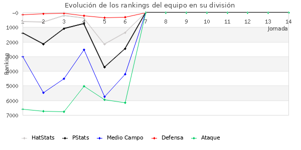 Rankings del equipo en VI