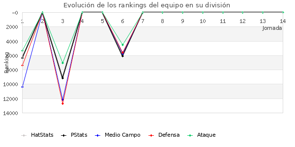 Rankings del equipo en X