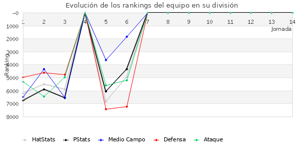 Rankings del equipo en VII