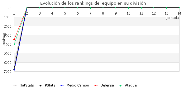 Rankings del equipo en VI