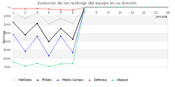 Rankings del equipo en VI