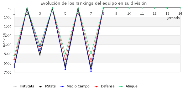 Rankings del equipo en IX