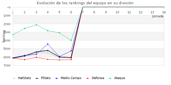 Rankings del equipo en VI