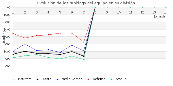 Rankings del equipo en VI