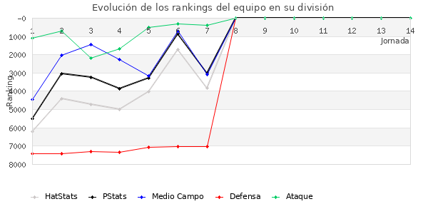 Rankings del equipo en VI