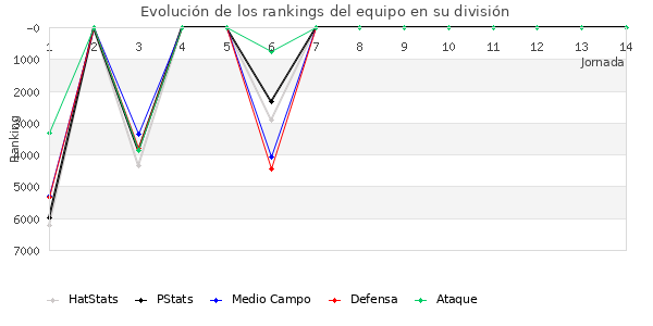 Rankings del equipo en VI