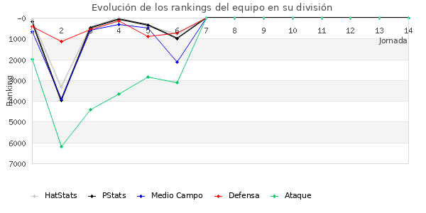 Rankings del equipo en VI