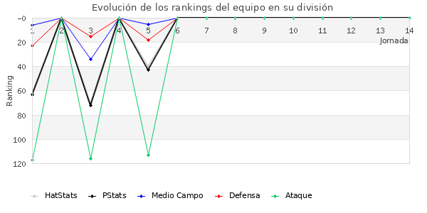 Rankings del equipo en III