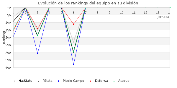 Rankings del equipo en IV