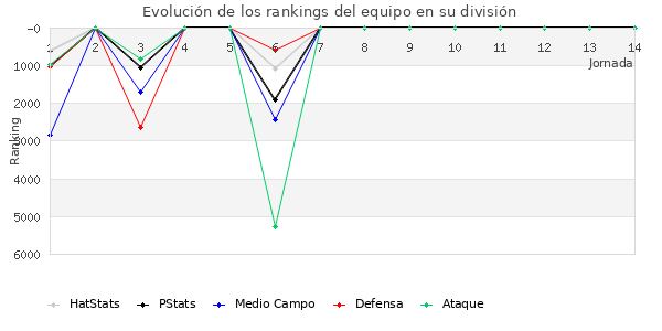 Rankings del equipo en VI