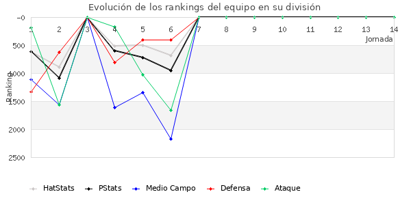 Rankings del equipo en VII