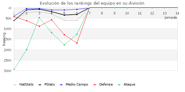 Rankings del equipo en VII