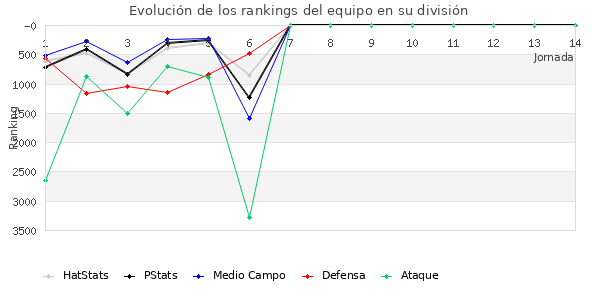 Rankings del equipo en VII