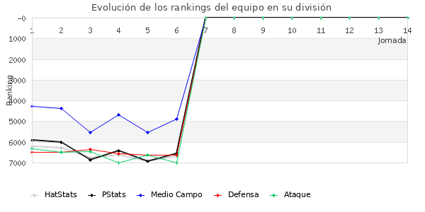 Rankings del equipo en VII