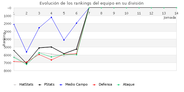 Rankings del equipo en VI