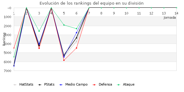 Rankings del equipo en VI