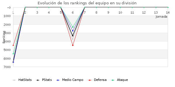 Rankings del equipo en VI