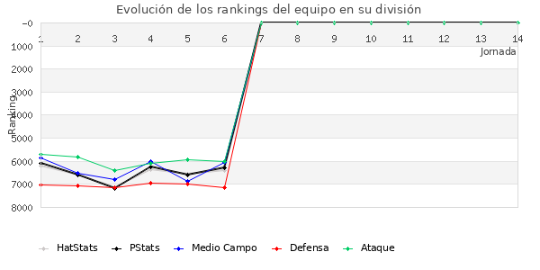 Rankings del equipo en VII