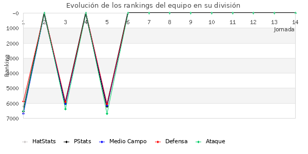 Rankings del equipo en VII