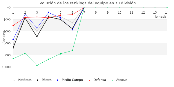 Rankings del equipo en IX