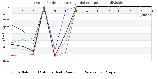 Rankings del equipo en VI